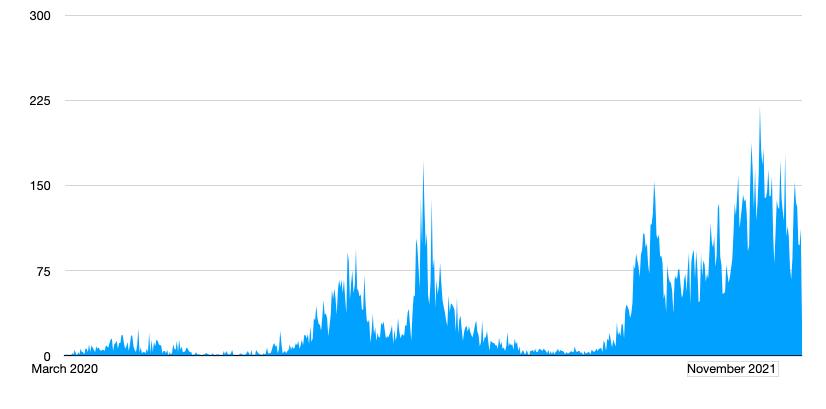 The daily covid cases in the Harrogate district since the start of the pandemic. Data: Public Health England. Graph: the Stray Ferret.