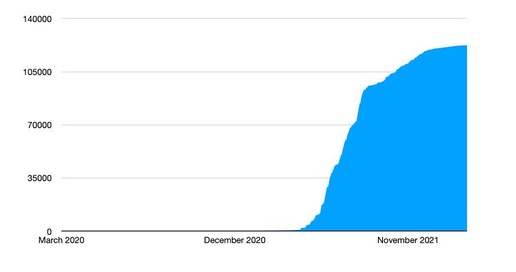 The number of covid vaccinations since December 2020 in the Harrogate district. Data: UK Government. Graph: the Stray Ferret.