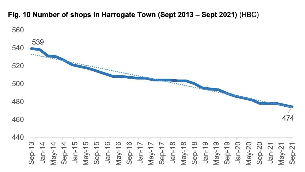 The number of retail units in Harrogate town centre, as cited in the Gateway report.