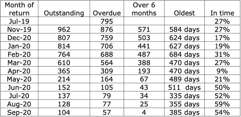 North Yorkshire Police's FOI response performance as submitted to the Information Commissioner. Table: ICO.