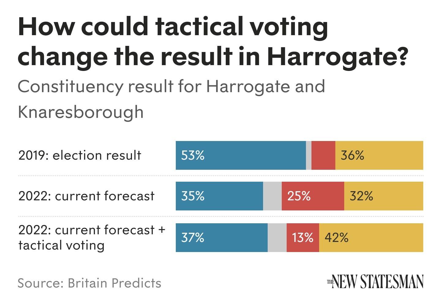 tactical voting poll