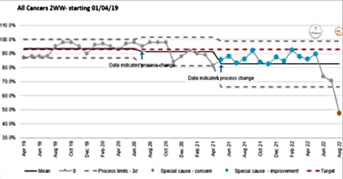 Harrogate District Hospital's two-week cancer waiting time performance. Data: Harrogate and District NHS Foundation Trust.