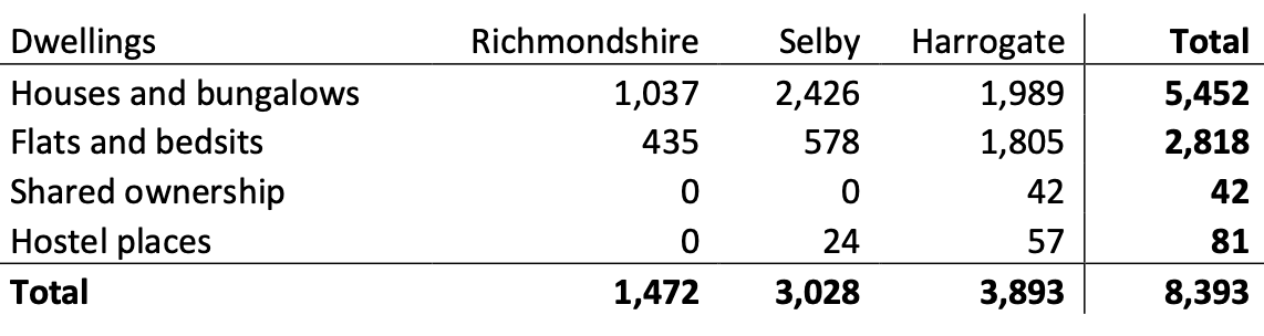 The number of social homes which North Yorkshire Council will inherit.