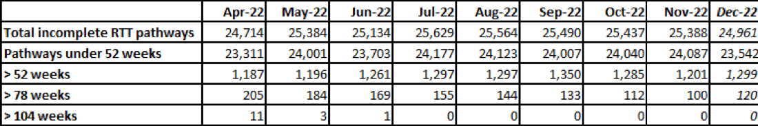 The number of patients waiting for an operation at Harrogate District Hospital since April 2022. Data: HDFT.