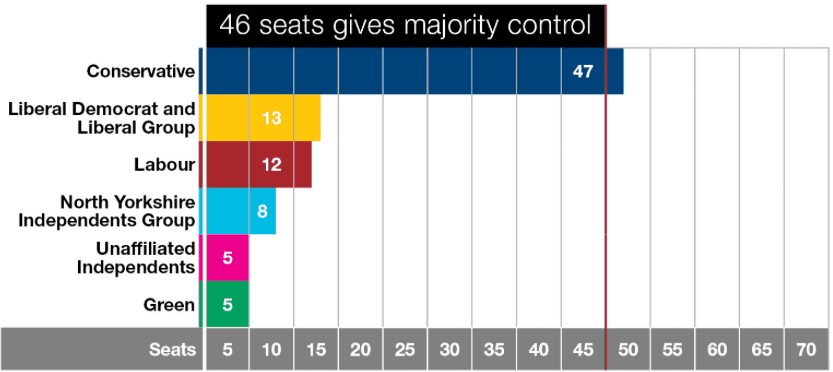 How the make-up of North Yorkshire County Council looked prior to the by-election.