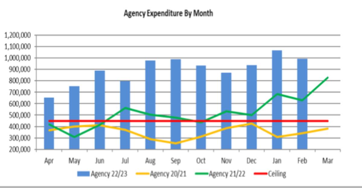 HDFT agency staff spending per month. Table: HDFT.