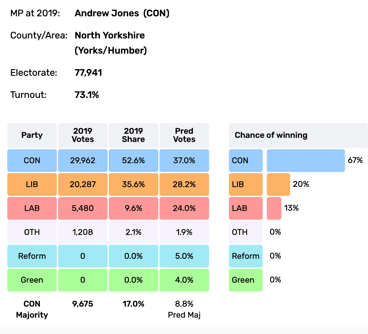 The predictions for Harrogate and Knaresborough, according to Electoral Calculus.