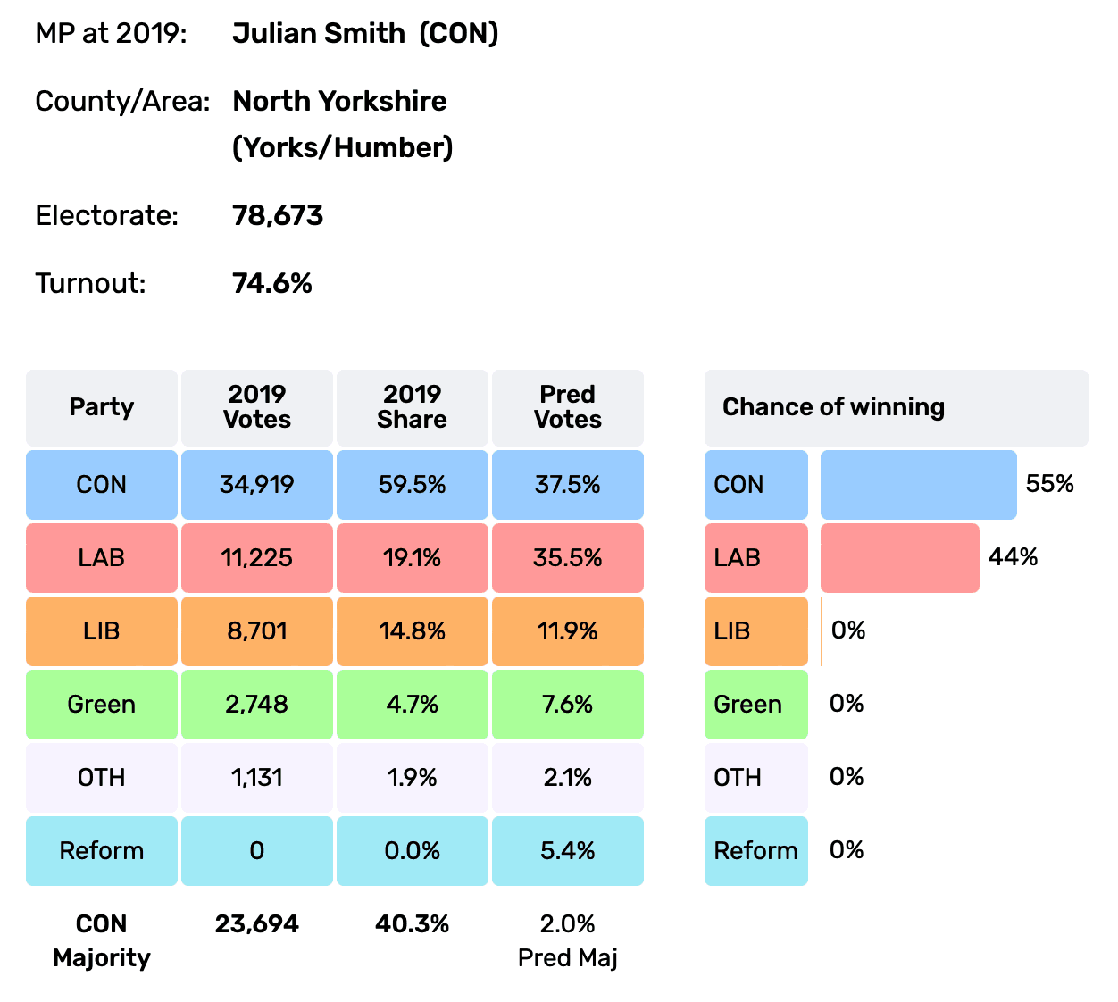 The predictions for Skipton and Ripon, according to Electoral Calculus.