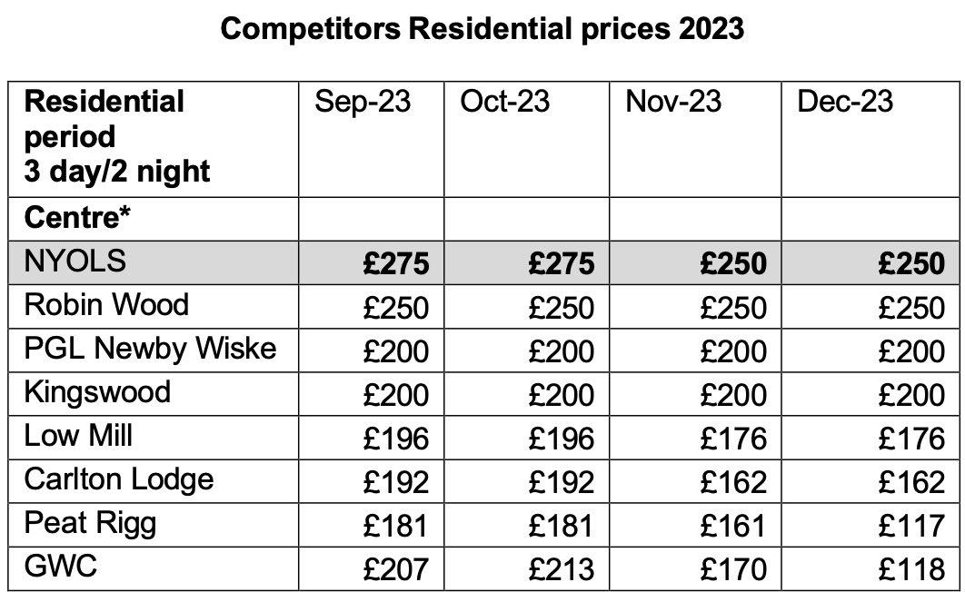 Competitor prices for outdoor learning centres. Picture: NYC.