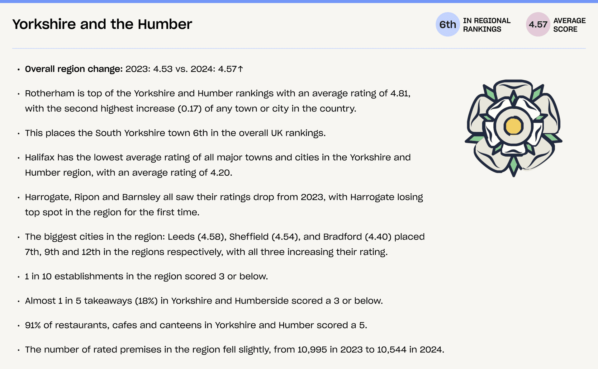 region-ranking-yorkshire-humber