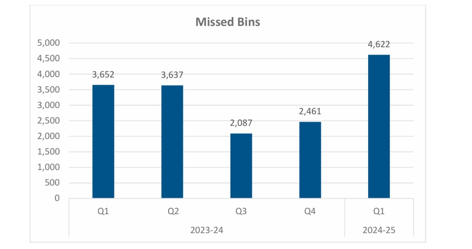 missed-bins