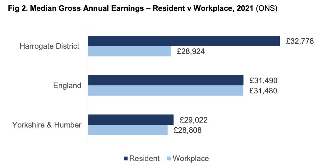 Graph of median annual earnings in Harrogate district compared with the national and regional average, as included in the report.