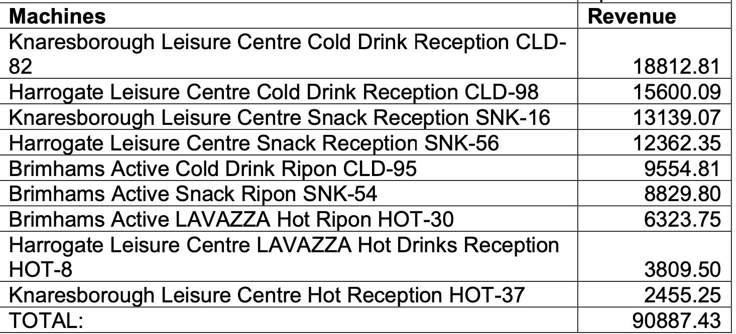 vendingmachinesrevenue