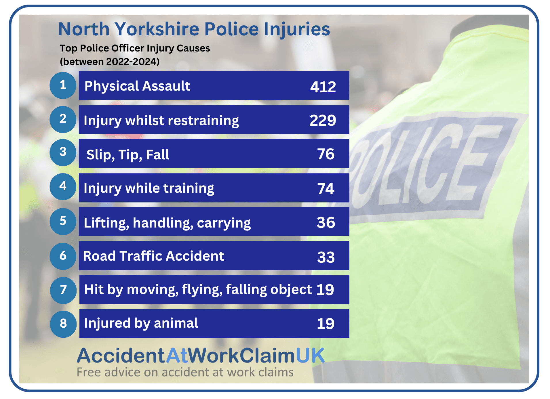 north-yorkshire-police-police-officer-injury-causes