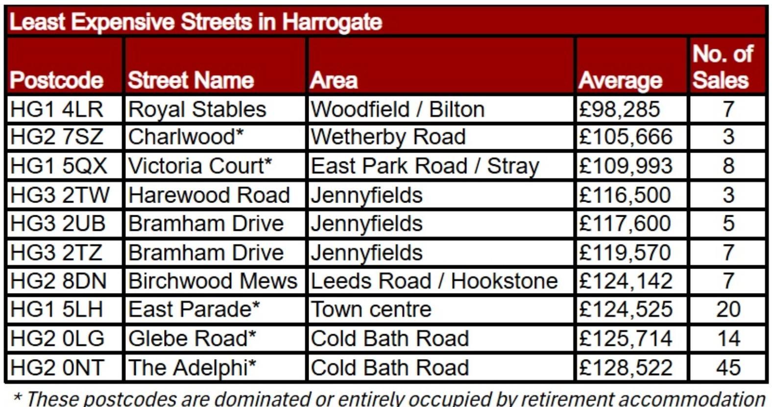 harrogate-leastexpensivestreets