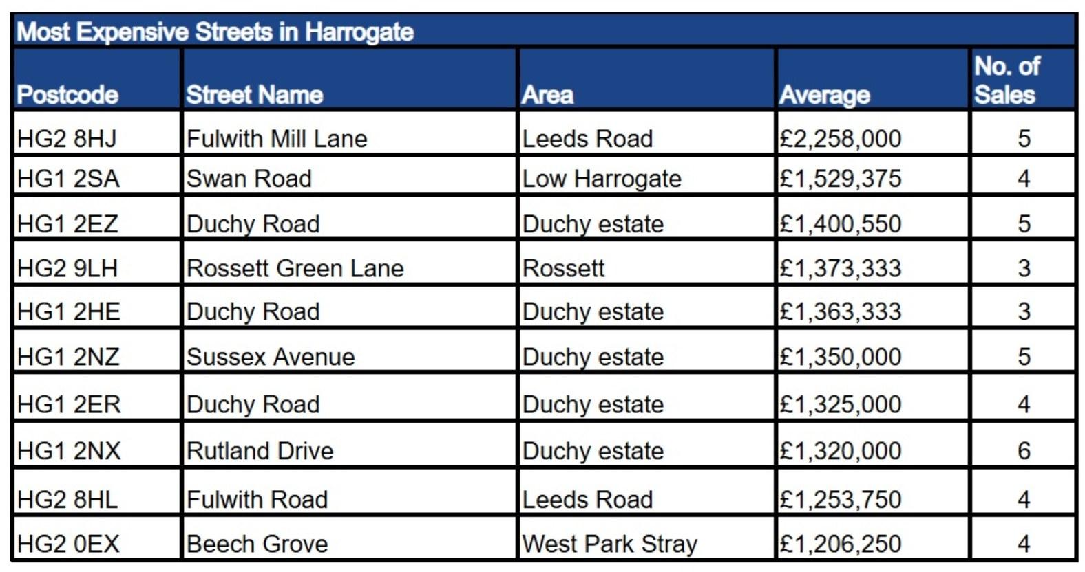 harrogate-mostexpensivestreets