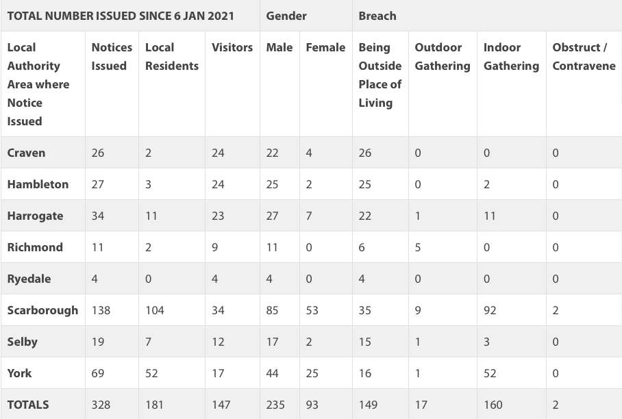 The total number of lockdown fines handed out by North Yorkshire Police since January 6. Data: North Yorkshire Police.