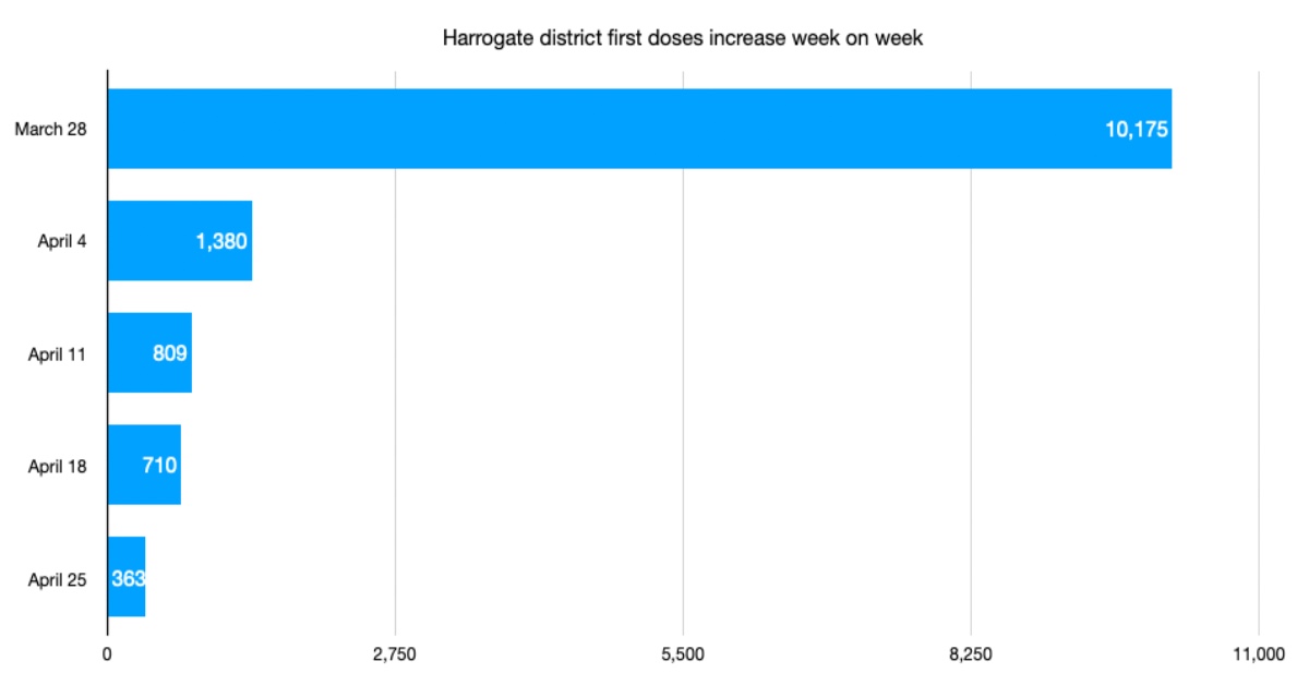 The week on week increase in first vaccine doses in the Harrogate district. Data: NHS England. Graph: the Stray Ferret.