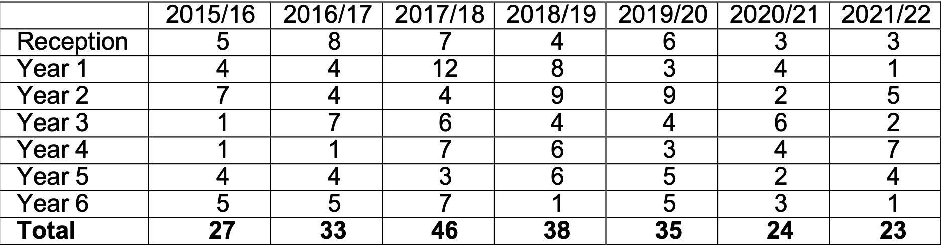 The figures for Baldersby St James since 2015. The 2021 number has since dropped to 22. Data: NYCC.