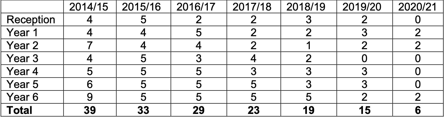 Pupil numbers at Kell Bank Primary School before its closure. Data: NYCC.