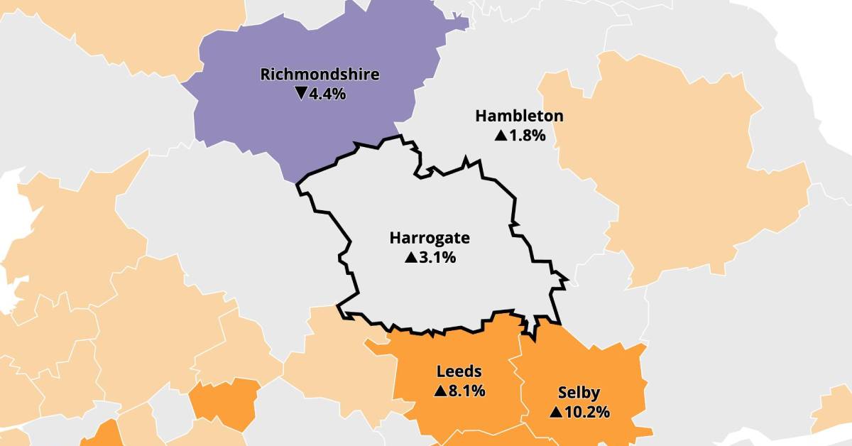 Harrogate district population grows at half the national average