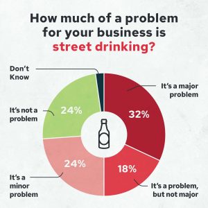Graphic showing that 74% of Harrogate town centre businesses see street drinking as a problem.