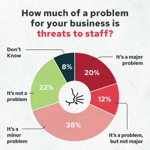Graphic showing that 20% of Harrogate town centre businesses see threats to staff as a major problem.
