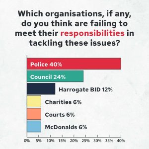 Graphic showing that town-centre businesses blame the police more than any other organisation for the problems they face.
