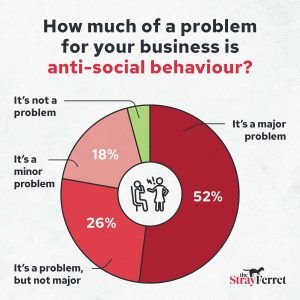 Graphic showing responses to the question 'How much of a problem for your business is anti-social behaviour?'. 'It's a major problem' - 52% 'It's a problem, but not major' - 26% 'It's a minor problem' - 18% 'It's not a problem' - 4%